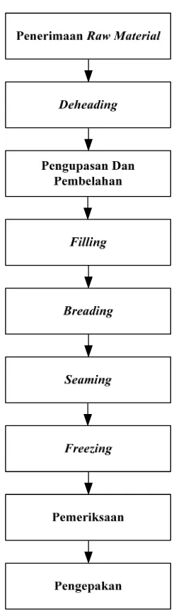 Gambar 2.5. Diagram Alir  Proses Produksi 