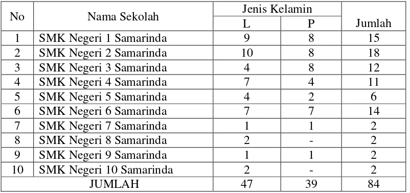 Tabel 5 Keadaan Sampel Guru SMK Negeri se Kota Samarinda 