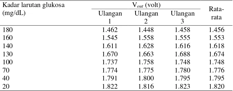 Tabel 6  Hasil pengukuran kadar larutan glukosa dari kadar tinggi ke rendah menggunakan sensor BST 