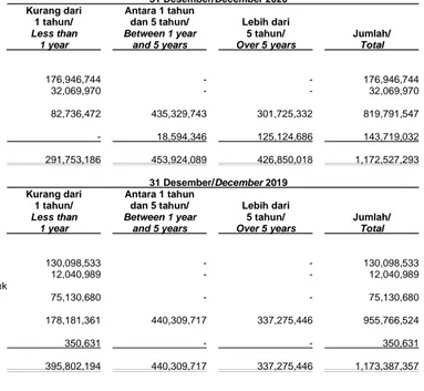 Tabel  di  bawah  ini  menganalisa  liabilitas  keuangan  Grup  berdasarkan  periode  yang  tersisa sampai dengan tanggal jatuh tempo  kontraktual