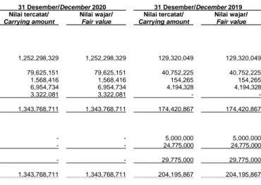 Tabel  berikut  menyajikan  klasifikasi  aset  dan  liabilitas  keuangan  Perseroan  pada  tanggal   31 Desember 2020 dan 2019: 