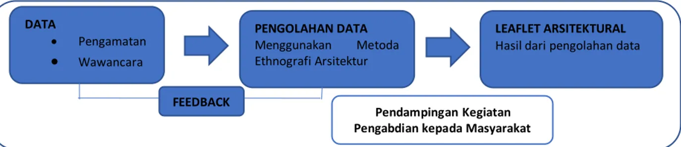 Diagram 1. Diagram tahapan Metoda Pendampingan Kegiatan  2.2 Kriteria Informasi Leaflet Arsitektural 