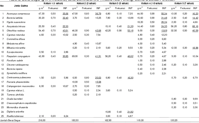 Tabel 2. Berat Segar (g m2), frekuensi, serta Dominansi (INP; Indeks Nilai Penting) Gulma di Lokasi Penelitian 