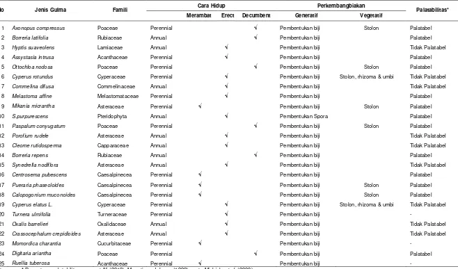 Tabel 2. Karakteristik Gulma Sebagai Tanaman Pakan serta Palatabilitasnya pada Ternak Ruminansia 