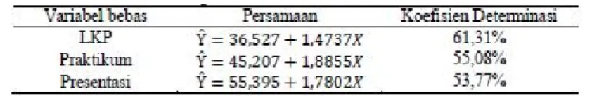 Tabel 2. Ketercapaian Tiap Aspek Keterampilan dalam LKP