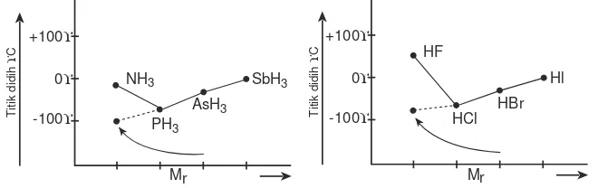 Gambar 2.8 Grafik titik didih senyawa hidrida golongan VA dan VIIA