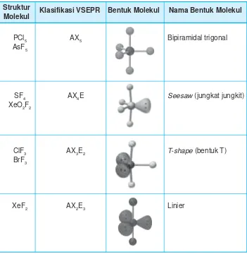 Tabel 2.4 Contoh bentuk molekul dengan lima pasangan elektron di sekitar atompusat
