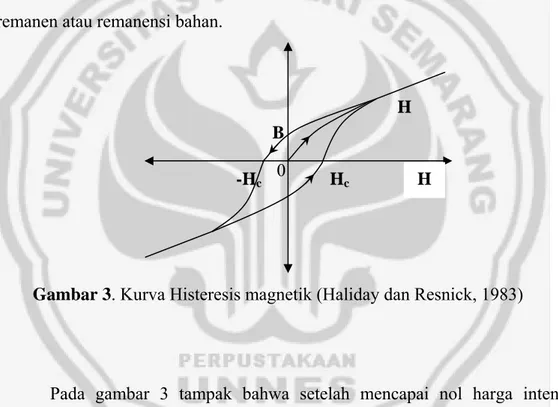 Gambar 3. Kurva Histeresis magnetik (Haliday dan Resnick, 1983) 