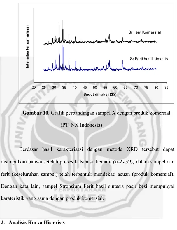 Gambar 10. Grafik perbandingan sampel A dengan produk komersial   (PT. NX Indonesia) 