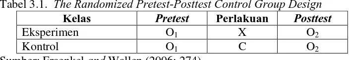 Tabel 3.1.  The Randomized Pretest-Posttest Control Group Design Kelas Pretest Perlakuan Posttest 