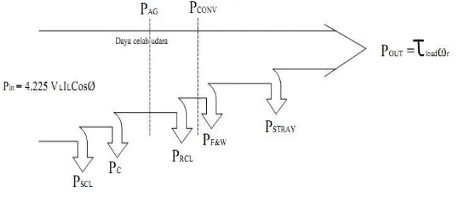 Gambar 2.12 Diagram aliran daya pada motor induksi lima fasa. 