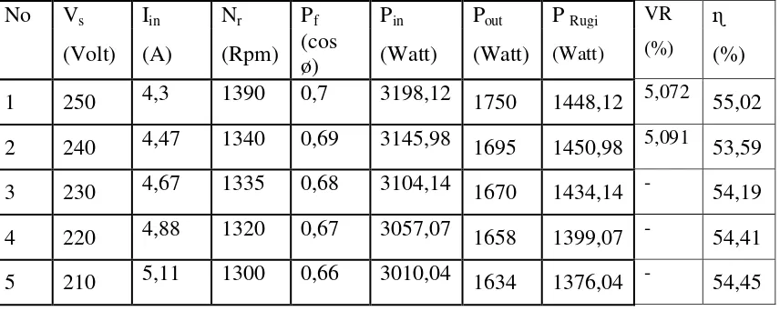 Tabel 4.3 Analisa hasil pengukuran  dengan tahanan torsi 10 Nm 