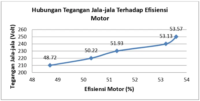 Gambar 4.7 Grafik hubungan tegangan jala-jala terhadap efisiensi motor 
