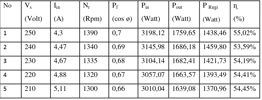 Tabel 4.5 Perhitungan dengan tahanan torsi 10 Nm 