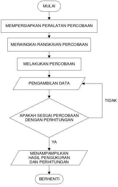 Gambar 3.2 Diagram alur proses pengambilan data 