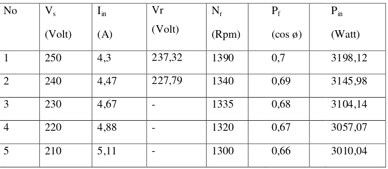 Tabel 4.1 Pengukuran parameter motor induksi lima fasa dengan tahanan 