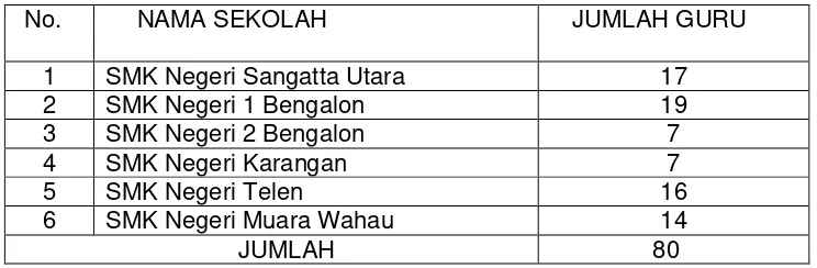 Tabel 3: Jumlah Sampel Guru SMK se Kabupaten Kutai Timur 