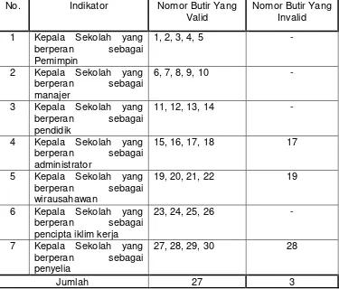 Tabel 9 : Penyebaran Butir-Butir Kuesioner Kepemimpinan Kepala  Sekolah  Setelah dilakukan Analisis Butir 