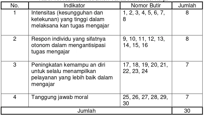 Tabel 10: Kisi-Kisi Instrumen Variabel Motivasi Kerja 