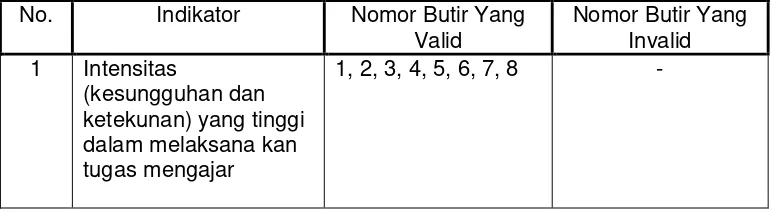 Tabel 12: Penyebaran Butir-Butir Kuesioner Motivasi Kerja  Setelah dilakukan Analisis 