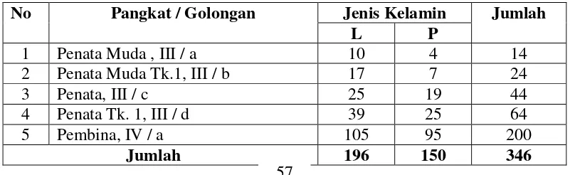Tabel 3.1 Keadaan Populasi Guru SMK Negeri se Kota Samarinda    