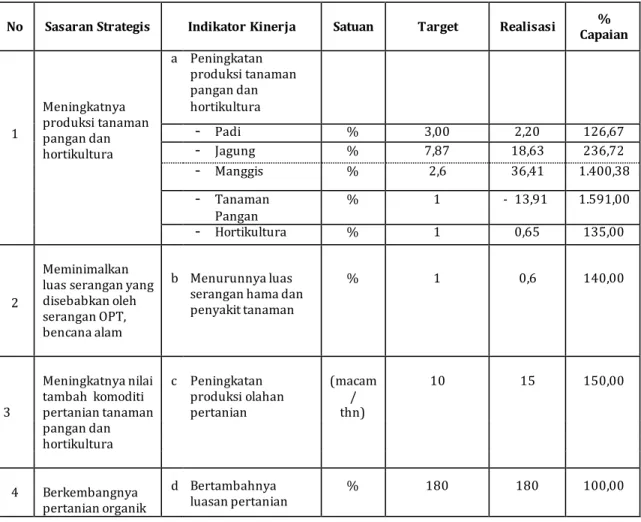 Tabel  2.4.  Capaian  Kinerja  Pelayanan  Dinas  Pertanian  Tanaman  Pangan  Provinsi Sumatera  Barat Tahun  2016