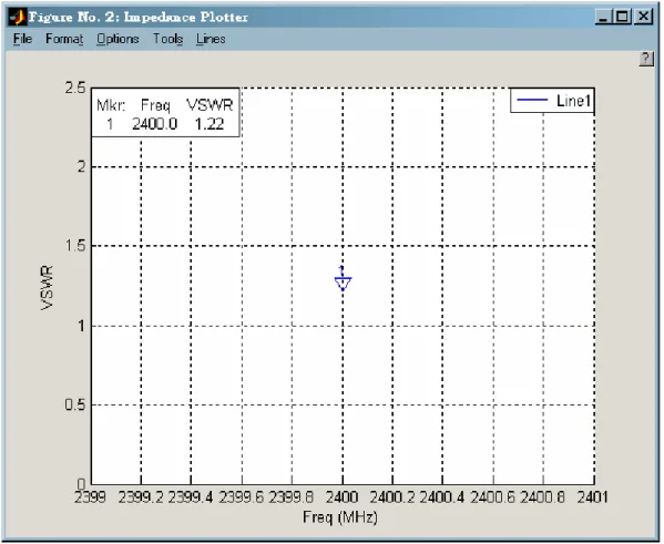 Gambar 3.7 Hasil Simulasi VSWR dari Antena Horn pada Frekuensi 2,4 GHz