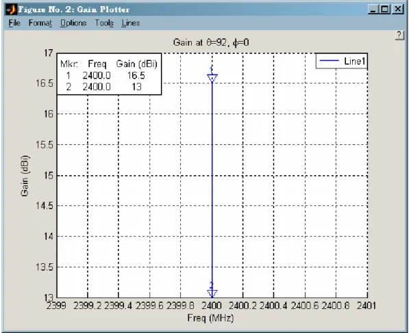 Gambar 3.8  Hasil Simulasi Gain dari Antena Horn pada Frekuensi 2,4 GHz 3.5 Pembuatan Antena Horn Piramida