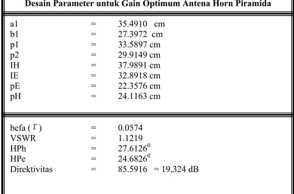 Tabel 3.1 Parameter dalam perancangan antena horn dengan Gain 16 dB Desain Parameter untuk Gain Optimum Antena Horn Piramida