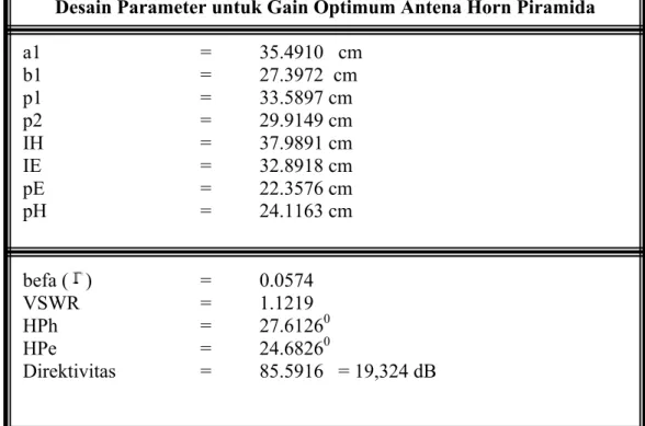 Tabel 3.1 Parameter dalam perancangan antena horn dengan Gain 16 dB Desain Parameter untuk Gain Optimum Antena Horn Piramida