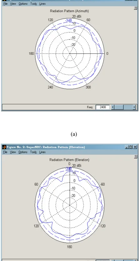 Gambar 3.5 Hasil Simulasi Pola Radiasi dari Antena Horn dalam Koordinat  Polar 2D pada Frekuensi 2,4 GHz (a) Azimuth  (b) Elevasi