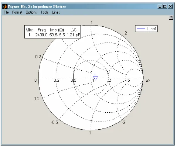 Gambar 3.6  Hasil Simulasi Impedansi Antena Horn pada Frekuensi 2,4 GHz  Digambarkan dalam Smith Chart