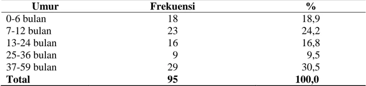 Tabel 4.1.  Distribusi  Frekuensi  Berdasarkan  Umur  Balita  di  Daerah  Tempat   Pembuangan  Akhir  (TPA)  Sampah  Terjun  Kelurahan  Paya  Pasir  Kecamatan Medan Marelan Tahun 2016 