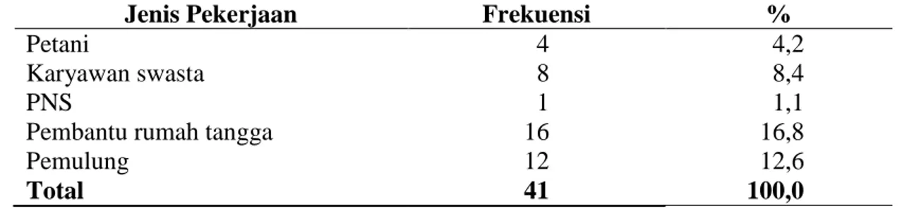 Tabel 4.6.  Distribusi  Frekuensi  Berdasarkan  Jenis  Pekerjaan  Ibu  di  Daerah  Tempat  Pembuangan Akhir (TPA) Sampah Terjun Kelurahan Paya  Pasir Kecamatan Medan Marelan Tahun 2016 