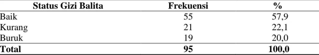 Tabel 4.18.  Distribusi  Frekuensi  Berdasarkan  Status  Gizi  Balita  Berdasarkan  BB/U  di  Daerah    Tempat    Pembuangan  Akhir  (TPA)  Sampah  Terjun  Kelurahan  Paya  Pasir  Kecamatan  Medan  Marelan  Tahun  2016 