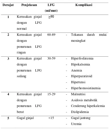 Tabel 7. Komplikasi Penyakit Ginjal Kronik50 