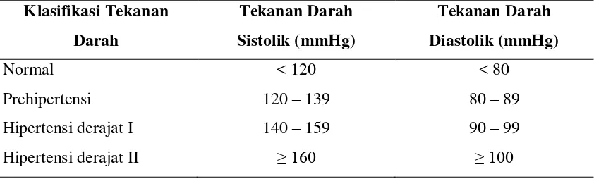 Tabel 2. Klasifikasi tekanan darah menurut JNC VII29