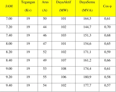 Tabel 4.1 Pembebanan Generator 1 Pagi hari 