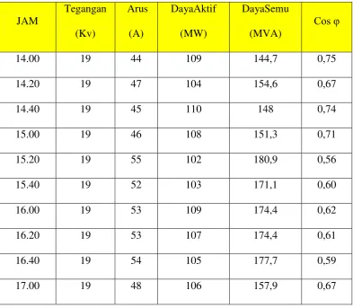 Tabel 4.2 Pembebanan Generator 1 Siang hari 
