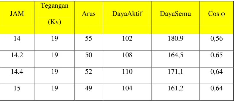 Tabel 4.4 Pembebanan Generator 2 Siang hari 