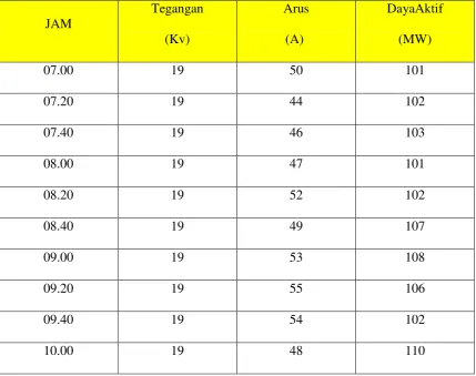 Tabel 3.2 Generator 1 Siang 