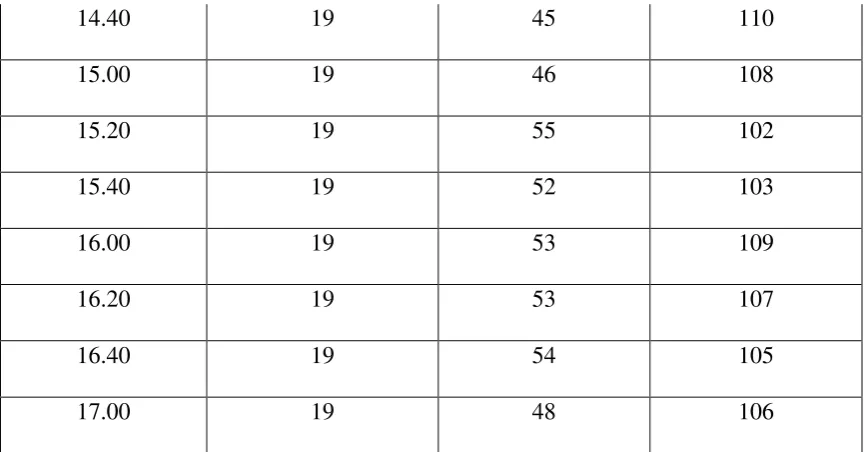 Tabel 3.3 Generator 2 Pagi 