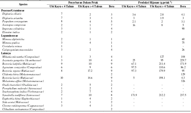 Tabel 1. Ragam, Penyebaran dan Produksi Gulma di Lahan Tanaman Ubi Kayu 