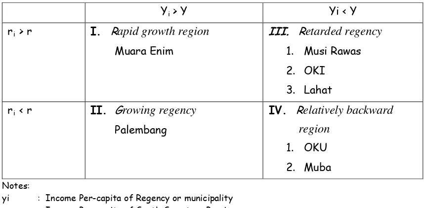 Table 2. Economic Growth and Income per-capita of Regency or Municipality  