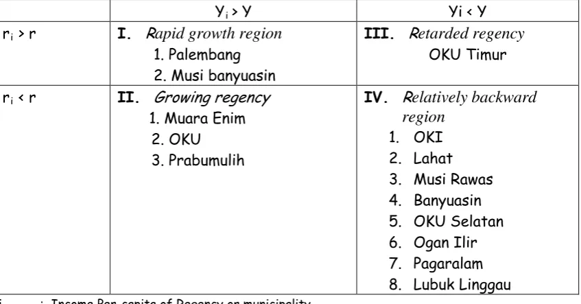 Table 3. Analysis result of Regency or municipality typology Klassen  