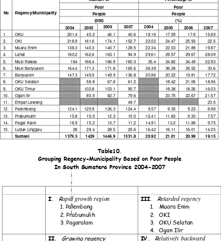 Table 9. Poor People in Regency/Municipality  