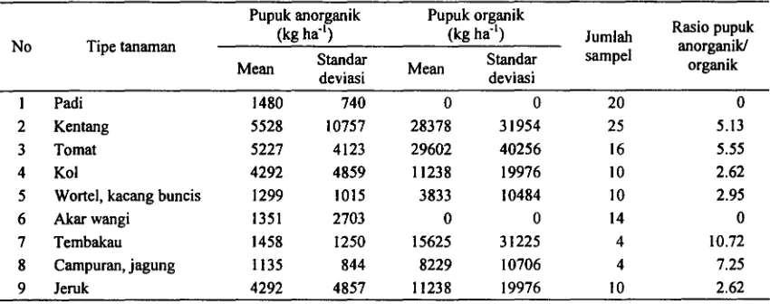 Gambar 5. Grafik Boxplot Penggunaan Pupuk pada Berbagai Tanaman: (kiri) Pupuk anorganik, (kanan) Pupuk Organik 