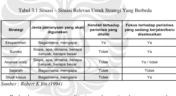 Tabel 3.1 Situasi – Situasi Relevan Untuk Strategi Yang Berbeda 