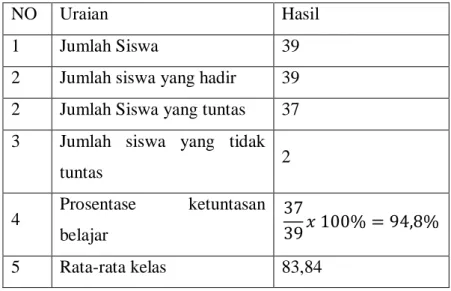 Tabel Hasil Belajar Siswa Siklus 2 