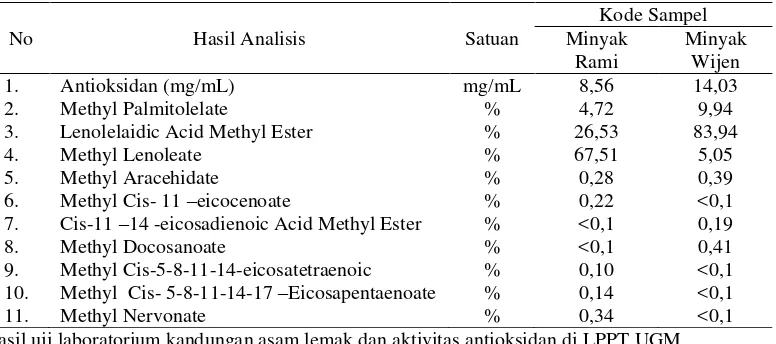 Tabel 1. Hasil uji lab kandungan asam lemak dan aktivitas antioksidan 